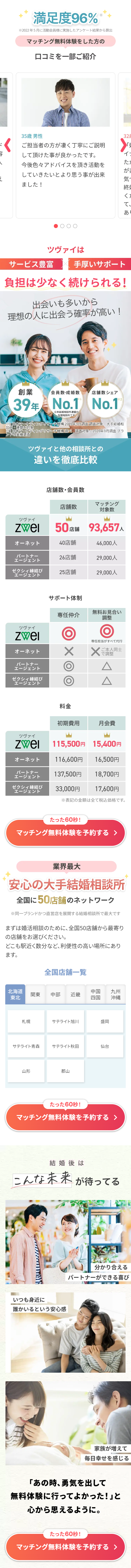  え 満足度96% ** ※2022年5月に活動会員様に実施したアンケート結果から算出 マッチング無料体験をした方の 口コミを一部ご紹介 35歳男性 32 ご担当者の方が凄く丁寧にご説明 女 イ して頂けた事が良かったです。 今後色々アドバイスを頂き活動を していきたいとより思う事が出来 ました! たが気終くてあ ツヴァイは サービス豊富 手厚いサポート 負担は少なく続けられる! 出会いも多いから 理想の人に出会う確率が高い! 創業 会員数・成婚数 店舗数シェア 39年 No.1 No.1 日本結婚相談所連盟の 加盟相談所です ※1 日本マーケティングリサーチ機構 2020年9月調査調査対象 : 大手結婚相 談所連盟を対象 ※2 日本マーケティングリサーチ機構調べ 調査対象: 2020年9月調査 ブラ ンドの実績調査 ツヴァイと他の相談所との 違いを徹底比較 店舗数 ・会員数 店舗数 マッチング 対象数 ツヴァイ zwel 50 店舗 93,657人 オーネット 40店舗 46,000人 パートナー エージェント 26店舗 29,000人 ゼクシィ縁結び 25店舗 29,000人 エージェント サポート体制 無料お見合い 専任仲介 調整 ツヴァイ zwel 専任担当がすべて代行 オーネット X パートナー エージェント ゼクシィ縁結び エージェント Xモ人同士 で調整 Δ △ 料金 初期費用 月会費 ツヴァイ zwel 115,500円 15,400円 オーネット 116,600円 16,500円 パートナー エージェント ゼクシィ縁結び エージェント 137,500円 18,700円 33,000円 17,600円 ※表記の金額は全て税込価格です。 たった60秒! マッチング無料体験を予約する > 業界最大 安心の大手結婚相談所 全国に50店舗のネットワーク ※同一ブランドかつ直営店を展開する結婚相談所で最大です まずは婚活相談のために、 全国50店舗から最寄り の店舗をお選びください。 どこも駅近く数分など、利便性の高い場所にあり ます。 全国店舗一覧 北海道 関東 中部 近畿 東北 中国 四国 九州 沖縄 札幌 サテライト旭川 盛岡 サテライト青森 サテライト秋田 仙台 山形 郡山 たった60秒! マッチング無料体験を予約する > 結婚後は こんな未来が待ってる いつも身近に 誰かいるという安心感 分かり合える パートナーができる喜び 家族が増えて 毎日幸せを感じる 「あの時、 勇気を出して 無料体験に行ってよかった!」と 心から思えるように。 たった60秒! マッチング無料体験を予約する > 